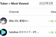 3月のVtuber再生回数ランキングきたぞー