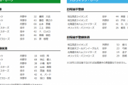 【10/1公示】ベイスターズが山崎康晃と宮國椋丞を抹消　巨人は中田翔らを抹消、廣岡大志らを登録