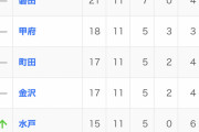 【速報】最新のサッカーJ2順位表はこちらｗｗｗｗｗｗｗｗｗ