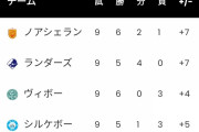 【悲報】セリエA、デンマークリーグ8位に大敗www
