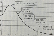 【悲報】2200年日本「人口1000万人です」←これｗｗｗｗｗｗｗｗｗｗ