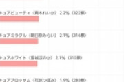 【令和最新版】プリキュアオールスターズの最新人気格付けが決定！！