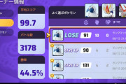 【ポケモンUNITE】もはや天災、2000回近く弱キャラ使い続けて勝率4割前半