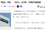 【世論調査】消費減税「賛成」6割「反対」は2割（時事）