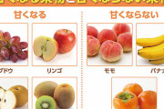 【画像】冷やすと「甘くなる果物」と「甘くならない果物」の違い
