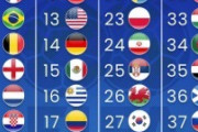外国人「日本はもっと上だろ」日本代表、アジア勢トップの20位キープ！最新FIFAランキングを見た海外のファンから異論の声！【海外の反応】