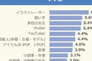 【画像】令和キッズの将来なりたい職業ランキングがこちら