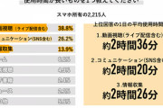 【画像】8割が「スマホ依存」という衝撃事実ｷﾀ━━━━(ﾟ∀ﾟ)━━━━!!