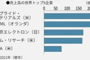 【速報】日米蘭で市場98%　世界2位企業を保有するオランダ、中国を殺しに行く模様「半導体製造装置の輸出規制方針」
