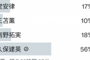 ◆日本代表◆10番にふさわしいのは？久保建英56％南野拓実18％堂安律17％三笘薫10％