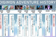 【悲報】「デジモンアドベンチャーtri.」完全に歴史から抹消される