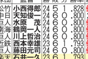 【パ・リーグ終了】楽天　開幕30試合で6敗以下は39年ぶり　過去7チームのうち6チームが優勝