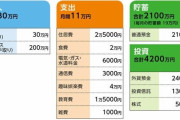 36歳会社員、貯金6300万円。40歳でリタイアしたいので、毎月かなりの金額を貯金しています