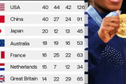 パリ五輪メダルランキング、日本は3位でフィニッシュ！海外「凄いなニッポン」