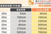 【悲報】40代弱者男性の「貯金額」、一線を越えるｗｗｗ