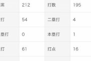 【朗報】倉本寿彦 .277(195-54) 1本 16打点 出塁率.335 OPS.648 WAR0.0
