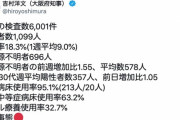【新型コロナ】大阪の陽性率、18.3%