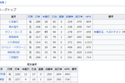 【朗報】2004年の巨人打線、強すぎて誰もが優勝を疑わない
