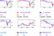 【相場】クロス円、原油、金はほぼイラン報道前のレートに戻す　仮想通貨上昇　日経先物は大幅下落戻せず