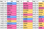 【デレステ】5日目グループD出口調査右上1位久川颯2位夢見りあむ3位神崎蘭子4位砂塚あきら5位速水奏6位イヴ・サンタクロース6位アナスタシア7位高森藍子8位大石泉9位双葉杏10位城ヶ崎美嘉