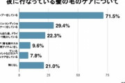 【緊急】男の8割､ドライヤーを使っていない うせやろ…