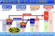 【また保険料が上がるね】日本の現役世代　高齢者医療に殺される…健保「高齢者に金とられてめっちゃ赤字！」石破茂「高齢者が大変なので給付金またやります！」