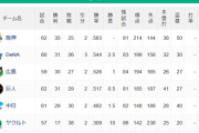 【6/13】●●●●●●●●●●●●●●●●●●●●●東京 ●中日 読売○○ 広島○○○ 横浜○○○○○
