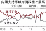 岸田文雄内閣の支持率66%､発足後最高