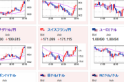 【相場】米利下げ期待大きく後退で米債利回り大幅上昇　１ドル１４８円台しっかり乗せ　ユーロも強く１ユーロ１６１円手前