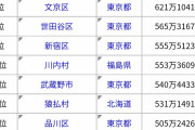 【画像】2020年の平均所得ランキング、謎の村が3つもランクインしてしまうｗｗｗｗｗｗｗｗｗｗｗ