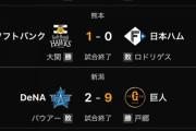 5月9日のプロ野球、21時前に全試合終了www