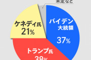 米国大統領選挙に激震、ケネディJrさんがバイデンとトランプを抜き支持率１位に急上昇