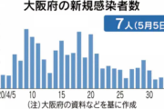 【速報】大阪　今日の感染者7人
