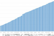 日本、ワクチン接種回数が１億８０００万回を突破　１回以上接種者が全国民の７５％を超える