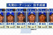 中日ドラゴンズの先発ローテ、限界突破ｗｗｗｗｗｗｗｗ