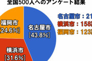 【調査】東京、横浜に次ぐ東日本で3番目の場所は？
