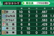 【悲報】横浜DeNA、7敗うち6敗が逆転負けであることが判明