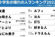 韓国人「2022年日本小学生の『憧れの人物トップ10』がこちら‥（ﾌﾞﾙﾌﾞﾙ」→「マジかよ」　韓国の反応