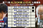 【王将戦第３局】藤井聡太、激戦制して３連勝の負けなし❓?