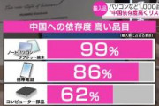 内閣府「日本は中国からの輸入止められたら終わります」　世界一中国に依存していることが判明w