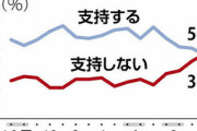 【悲報】岸田内閣､支持率36%(9ポイント減)･不支持50%(4ポイント増)【読売新聞】