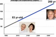海外「2300年の日本人は平均寿命200歳らしいぞ」