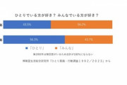 ｢一人が好き？｣｢みんなでいるほうが好き？｣一人が多数派に､30年で逆転