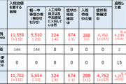 ◆吉報◆日本のコロナ患者、重症者の数が減少に転ずる
