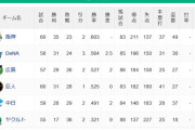【6/11】●●●●●●●●●●●●●●●●●●●東京 ●中日 読売○○○ 広島○○○ 横浜○○○○○○○