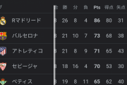 【朗報】レアルソシエダさん、久保建英が来てから得点力が上がった模様ｗｗｗｗｗｗｗ