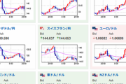 【相場】全面的に円高　特に大きな材料無し　ベイリーBOE総裁はわずかにハトか
