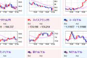 【相場】２１時３０分の米経済指標は強弱入り混じる　利下げ期待はわずかに高まるも今後のペースに変更は無さげ　パウエル氏演説で１４６円台に乗せるもレンジ続く