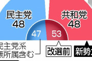 【米議会上下両院選】 民主党、上院過半数奪取は困難、下院は過半数維持も議席減・・・ペロシ下院議長 「厳しい選挙だった」