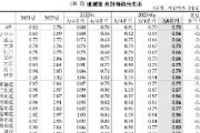 【韓国消滅】首都・ソウルの合計特殊出生率はなんと「0.54」　ソウルの人口977万人、過去10年で77万人減　